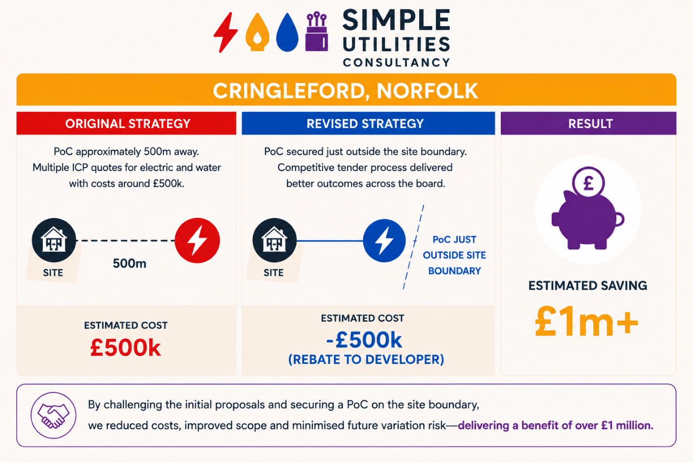 Cringleford utility quotation review showing over one million pounds in ICP contract cost reduction