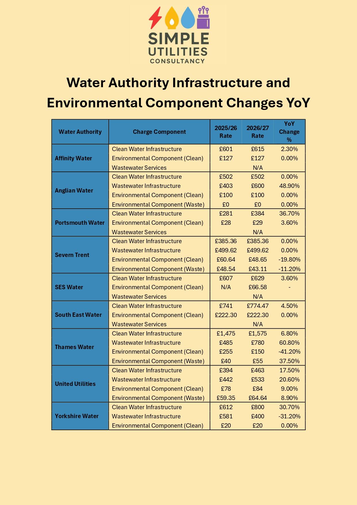 Water Charging Arrangements update summary