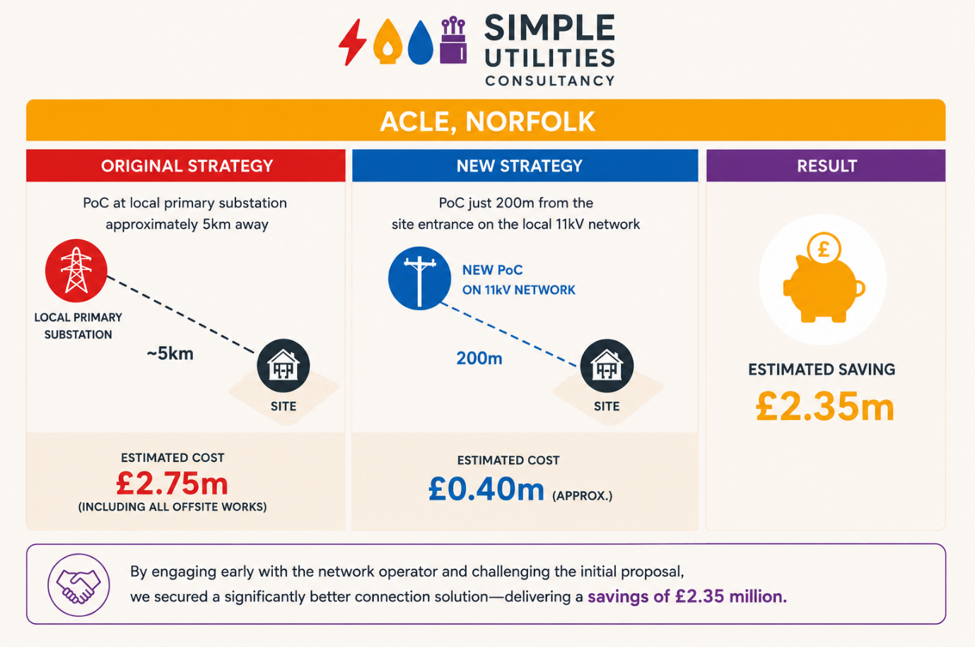 Acle, Norfolk PoC strategy comparison showing estimated savings